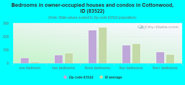 Bedrooms in owner-occupied houses and condos in Cottonwood, ID (83522) 