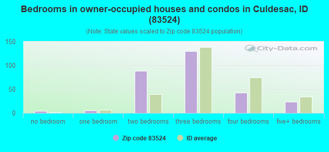 Bedrooms in owner-occupied houses and condos in Culdesac, ID (83524) 