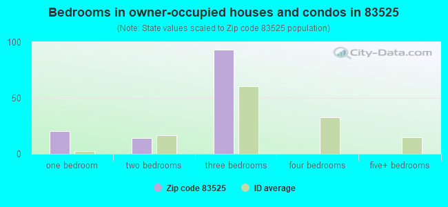 Bedrooms in owner-occupied houses and condos in 83525 