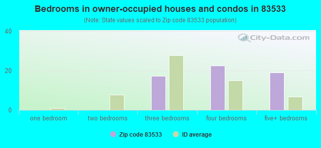 Bedrooms in owner-occupied houses and condos in 83533 