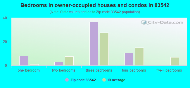 Bedrooms in owner-occupied houses and condos in 83542 