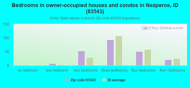 Bedrooms in owner-occupied houses and condos in Nezperce, ID (83543) 