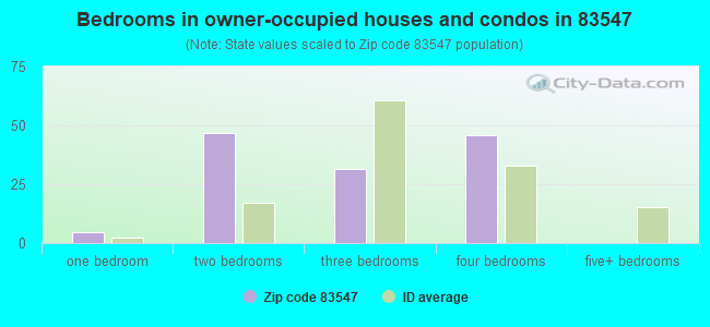 Bedrooms in owner-occupied houses and condos in 83547 