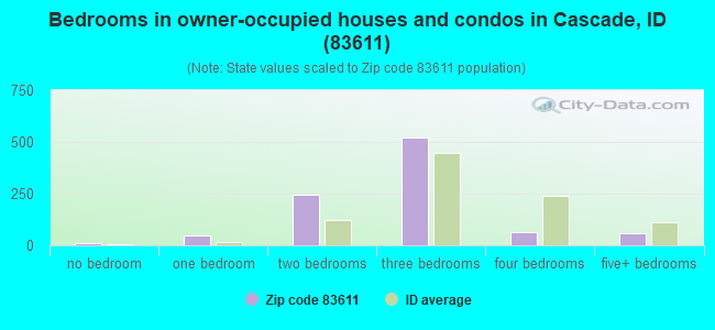 Bedrooms in owner-occupied houses and condos in Cascade, ID (83611) 