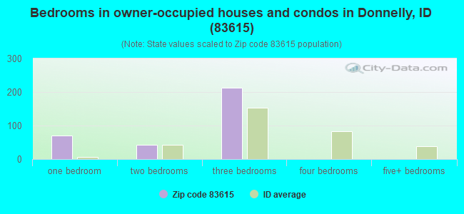 Bedrooms in owner-occupied houses and condos in Donnelly, ID (83615) 