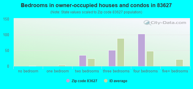 Bedrooms in owner-occupied houses and condos in 83627 