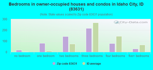 Bedrooms in owner-occupied houses and condos in Idaho City, ID (83631) 