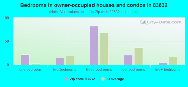 Bedrooms in owner-occupied houses and condos in 83632 