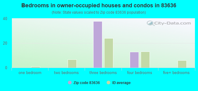 Bedrooms in owner-occupied houses and condos in 83636 