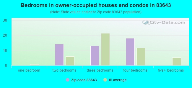 Bedrooms in owner-occupied houses and condos in 83643 