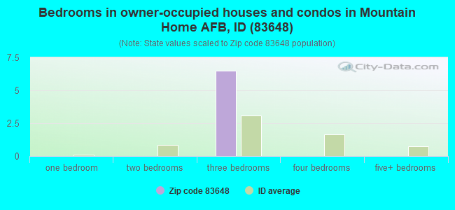 Bedrooms in owner-occupied houses and condos in Mountain Home AFB, ID (83648) 