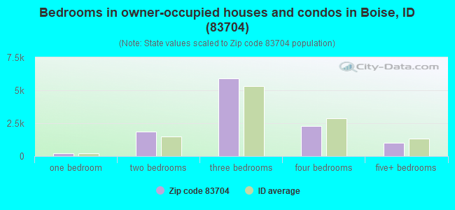Bedrooms in owner-occupied houses and condos in Boise, ID (83704) 