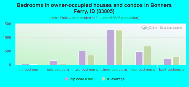 Bedrooms in owner-occupied houses and condos in Bonners Ferry, ID (83805) 