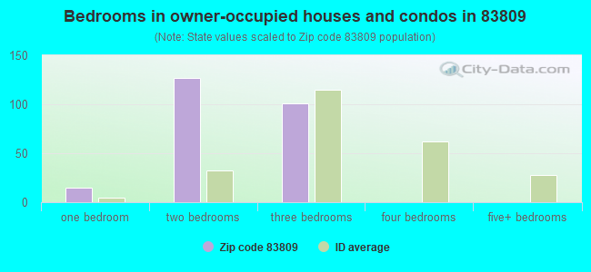 Bedrooms in owner-occupied houses and condos in 83809 