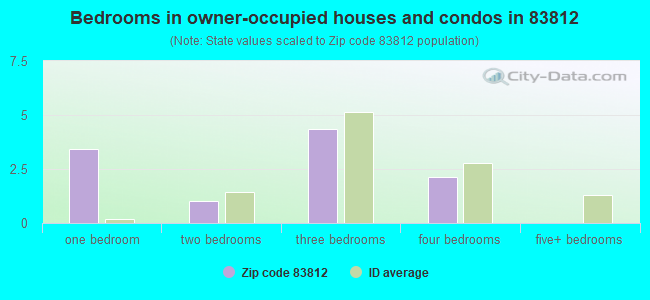 Bedrooms in owner-occupied houses and condos in 83812 
