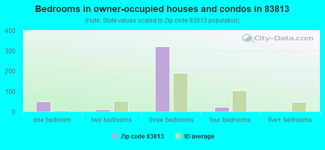 Bedrooms in owner-occupied houses and condos in 83813 