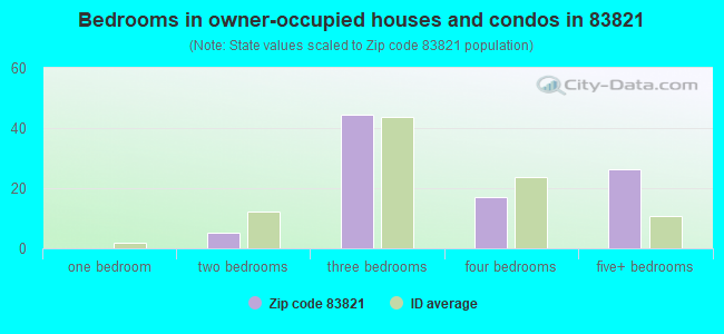 Bedrooms in owner-occupied houses and condos in 83821 