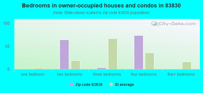 Bedrooms in owner-occupied houses and condos in 83830 