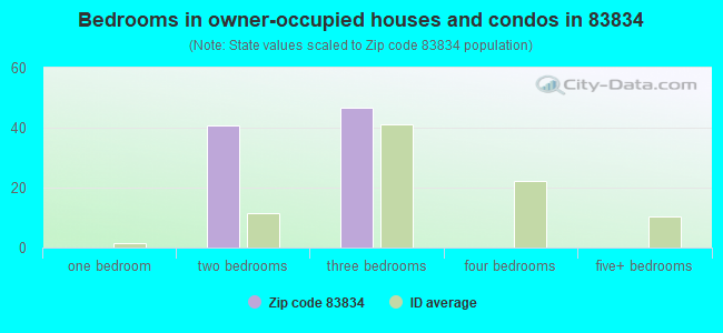 Bedrooms in owner-occupied houses and condos in 83834 