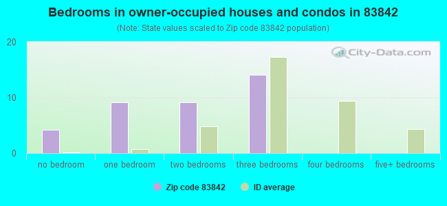Bedrooms in owner-occupied houses and condos in 83842 