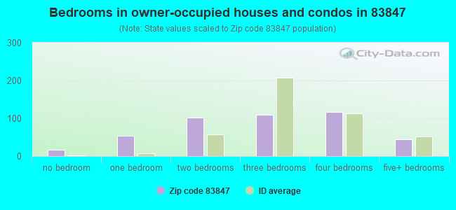 Bedrooms in owner-occupied houses and condos in 83847 