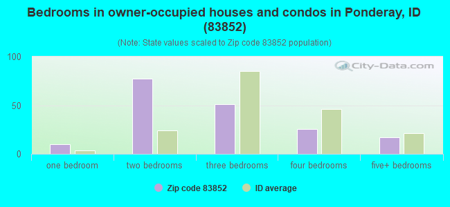 Bedrooms in owner-occupied houses and condos in Ponderay, ID (83852) 