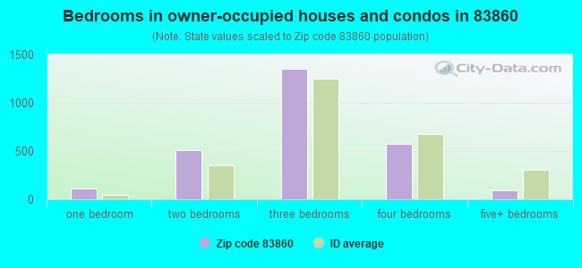Bedrooms in owner-occupied houses and condos in 83860 