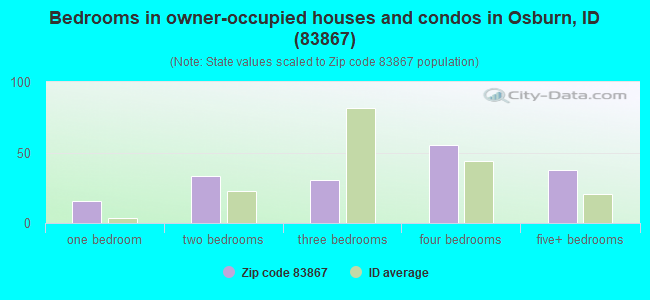 Bedrooms in owner-occupied houses and condos in Osburn, ID (83867) 