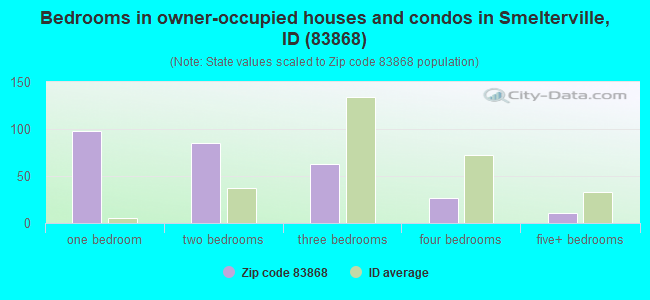 Bedrooms in owner-occupied houses and condos in Smelterville, ID (83868) 