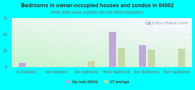 Bedrooms in owner-occupied houses and condos in 84002 