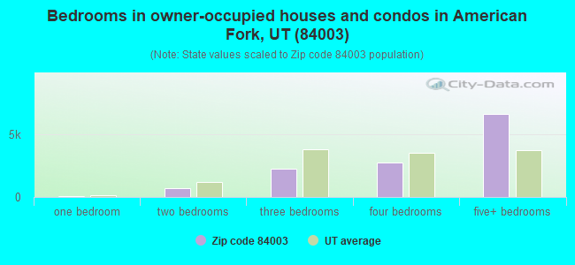 Bedrooms in owner-occupied houses and condos in American Fork, UT (84003) 