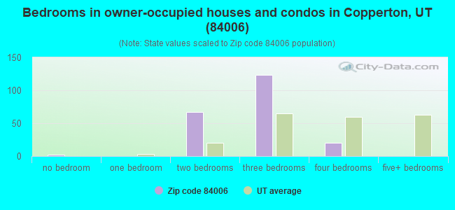 Bedrooms in owner-occupied houses and condos in Copperton, UT (84006) 