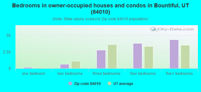 Bedrooms in owner-occupied houses and condos in Bountiful, UT (84010) 