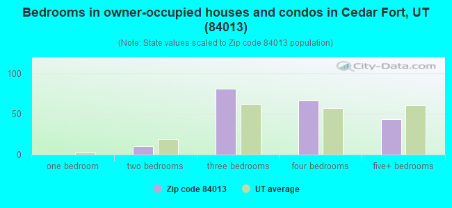 Bedrooms in owner-occupied houses and condos in Cedar Fort, UT (84013) 