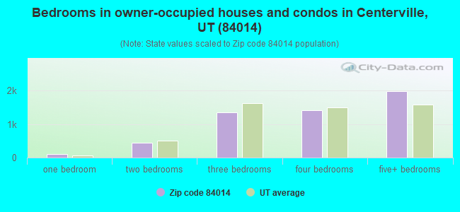 Bedrooms in owner-occupied houses and condos in Centerville, UT (84014) 