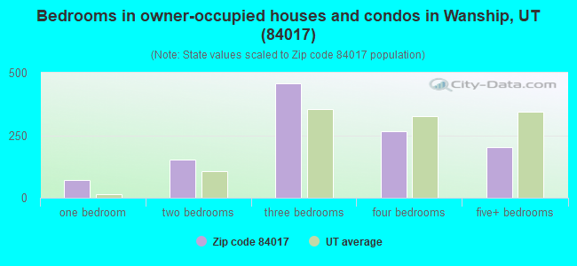 Bedrooms in owner-occupied houses and condos in Wanship, UT (84017) 