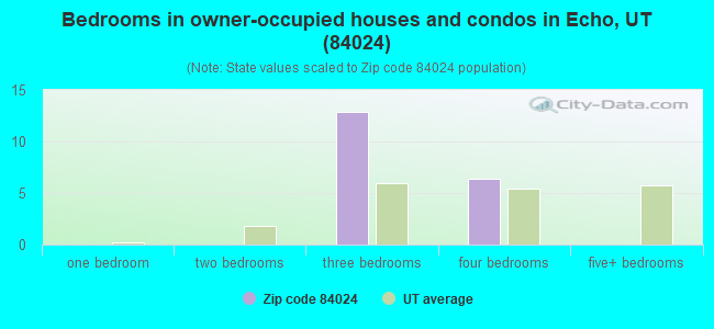 Bedrooms in owner-occupied houses and condos in Echo, UT (84024) 