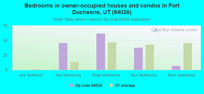 Bedrooms in owner-occupied houses and condos in Fort Duchesne, UT (84026) 