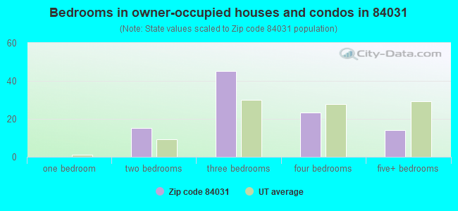 Bedrooms in owner-occupied houses and condos in 84031 