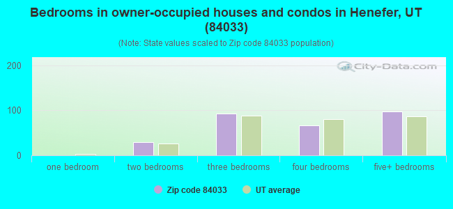 Bedrooms in owner-occupied houses and condos in Henefer, UT (84033) 