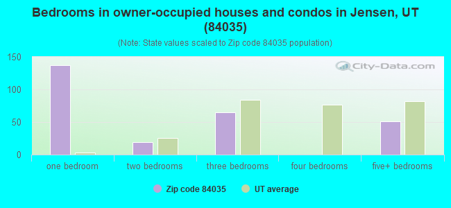 Bedrooms in owner-occupied houses and condos in Jensen, UT (84035) 