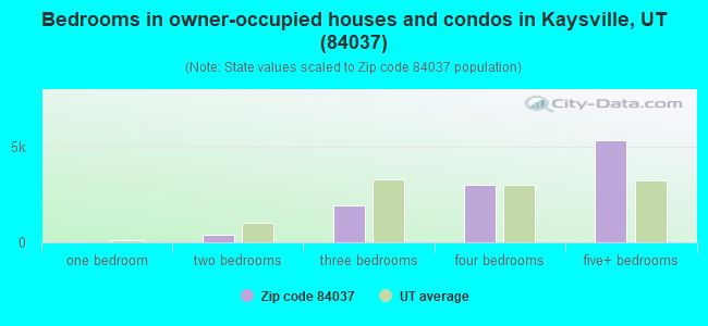 Bedrooms in owner-occupied houses and condos in Kaysville, UT (84037) 