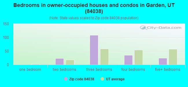 Bedrooms in owner-occupied houses and condos in Garden, UT (84038) 