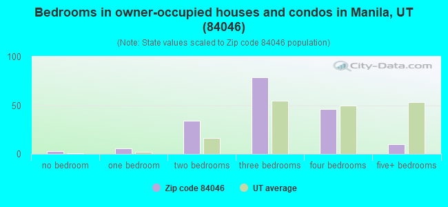 Bedrooms in owner-occupied houses and condos in Manila, UT (84046) 