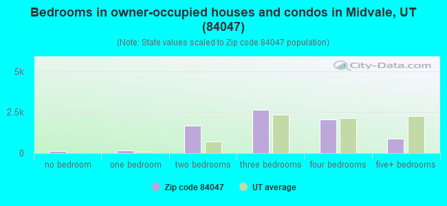 Bedrooms in owner-occupied houses and condos in Midvale, UT (84047) 