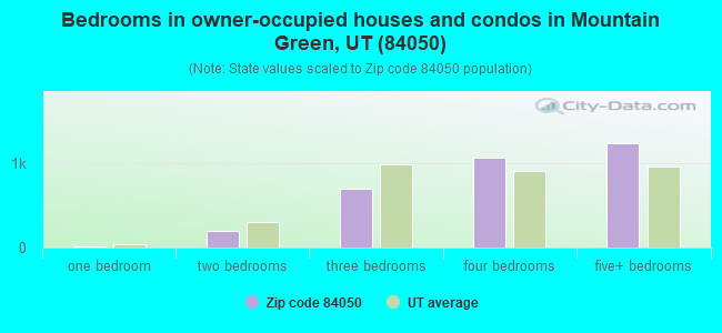 Bedrooms in owner-occupied houses and condos in Mountain Green, UT (84050) 