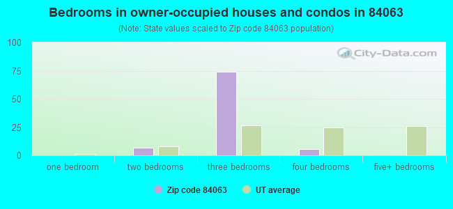 Bedrooms in owner-occupied houses and condos in 84063 