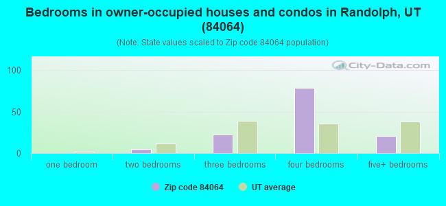 Bedrooms in owner-occupied houses and condos in Randolph, UT (84064) 