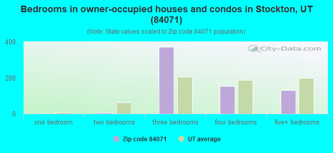 Bedrooms in owner-occupied houses and condos in Stockton, UT (84071) 
