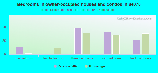 Bedrooms in owner-occupied houses and condos in 84076 